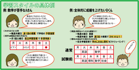 学習スタイルの例